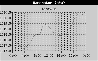 Barometro History