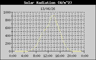 Radiacion Solar History