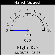 Velocidad actual