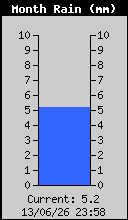 Monthly Total Rain