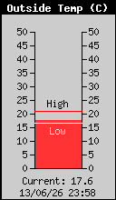 Temperatura actual