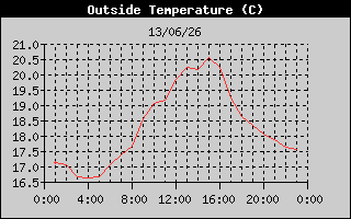 Temperatura History